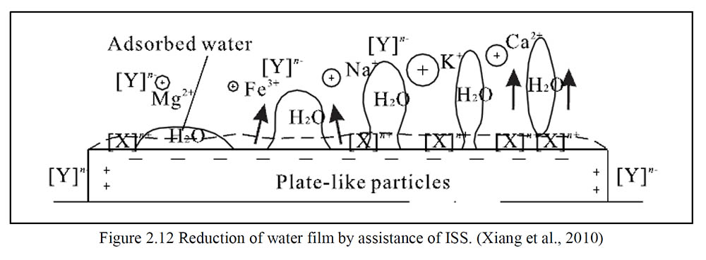 Scientific diagram illustrating the reduction of water film on clay soil particles by TX ProChem