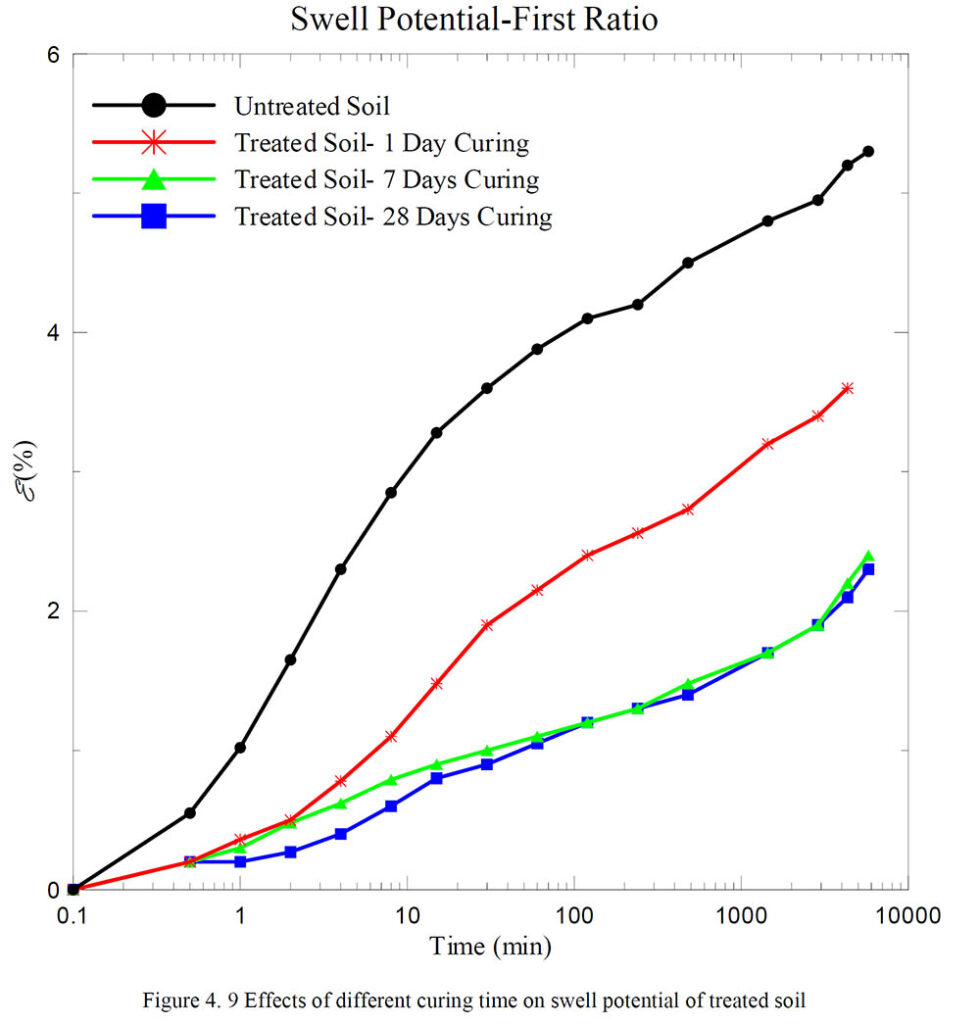 Graph illustrating the reduced swell potential of clay soil treated with TX ProChem ionic stabilizer.